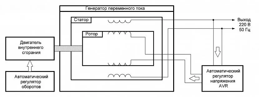 Схема класичного електрогенератора без інверторної технології