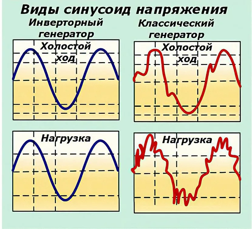 Різниця між звичайними та інверторними генераторами