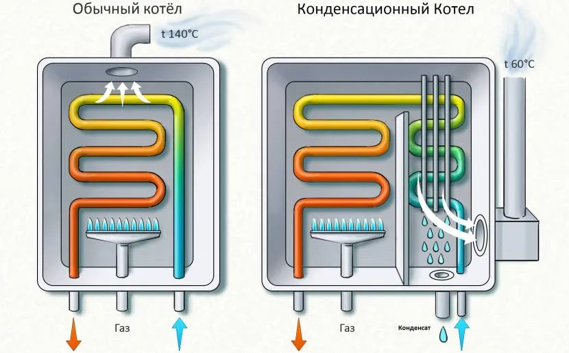 Різниця між конденсаційним та звичайним котлом