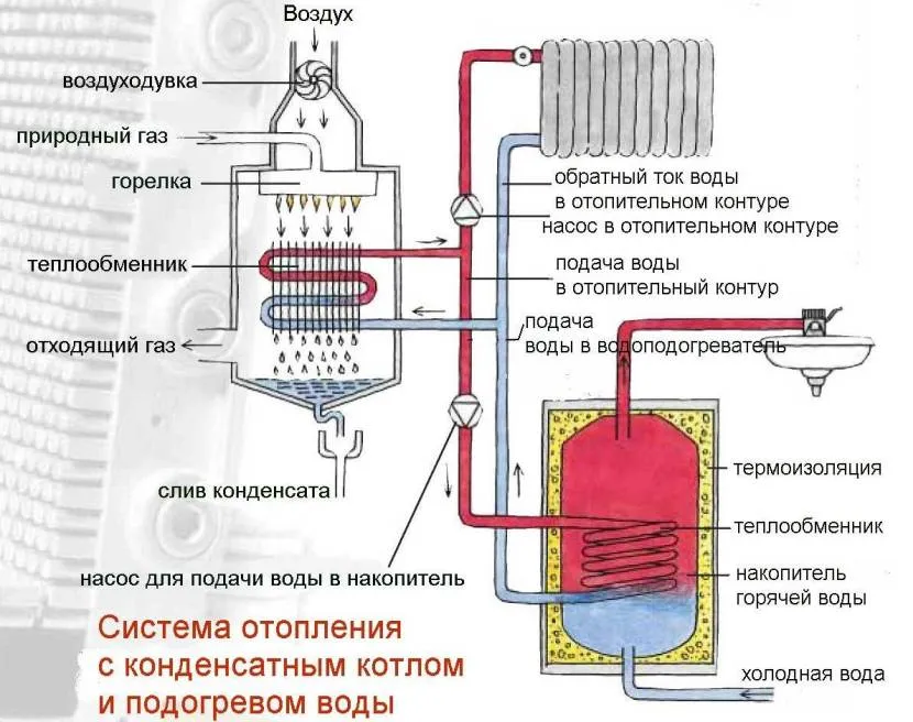 Принцип роботи системи опалення із конденсаційним котлом