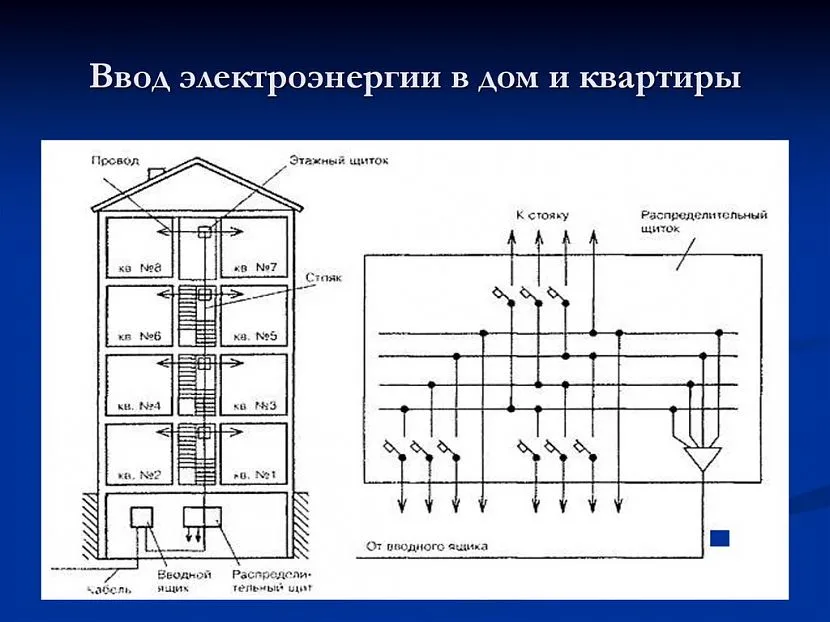 Wprowadzanie elektryków do domu lub mieszkania