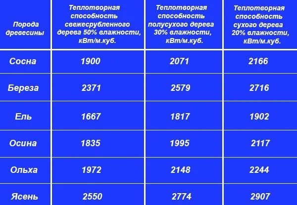 Березові дрова не дарма вважаються найкращими