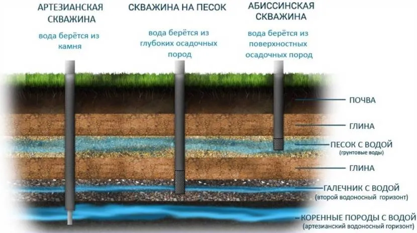 Використання різних видів водоносних горизонтів