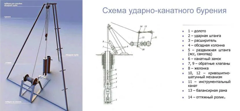 Особливості ударно-канатної установки