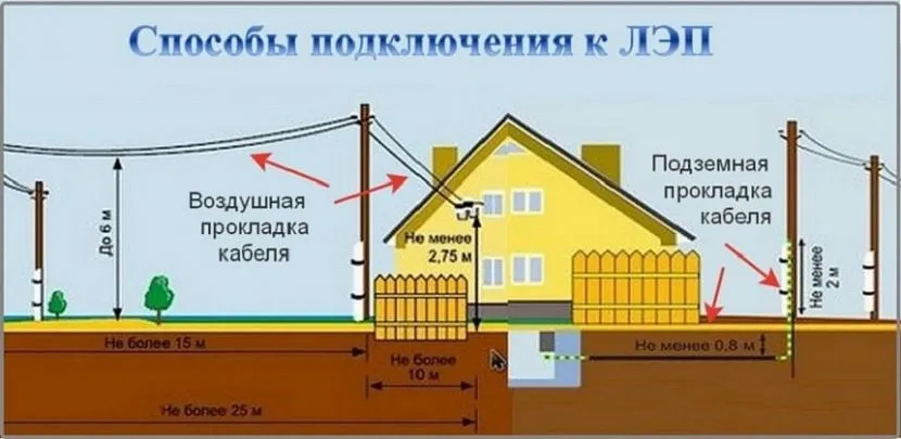 Podłączenie do linii energetycznych można wykonać na kilka sposobów.