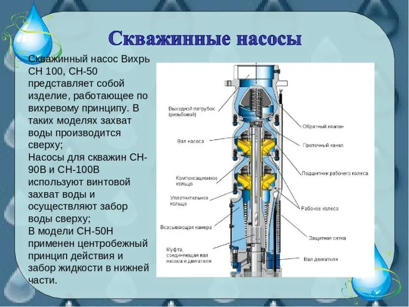 Насоси для підйому рідини з глибини