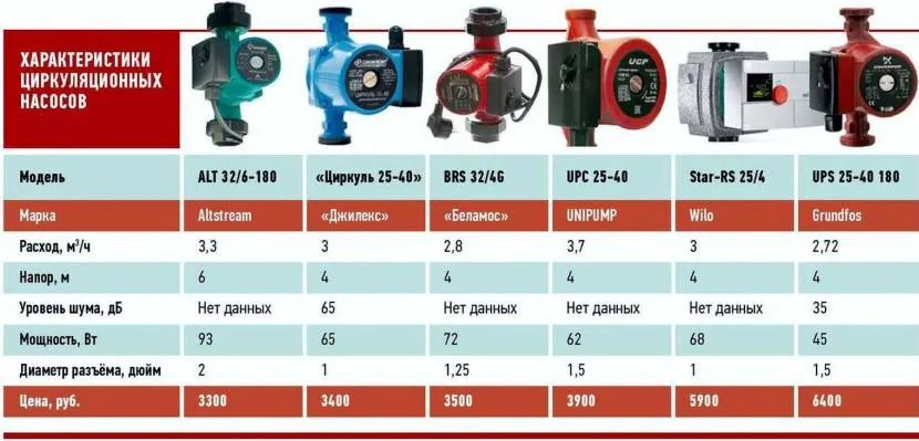 Циркуляційний насос для будинку підбирається відразу за декількома параметрами