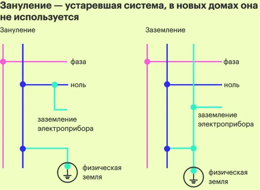 Схематична відмінність заземлення від занулення