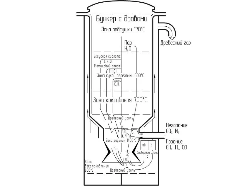 Схема влаштування дров'яного газогенератора