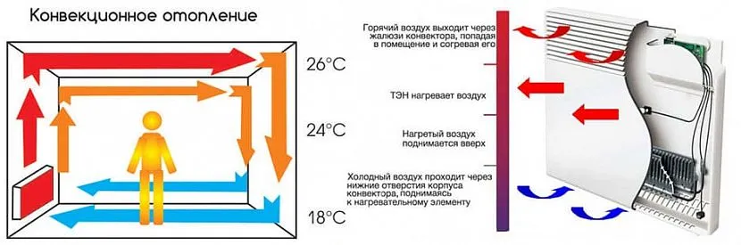 Основні переваги конвекторного опалення – простота проектування, відсутність необхідності у трубах та дорогих котлах.