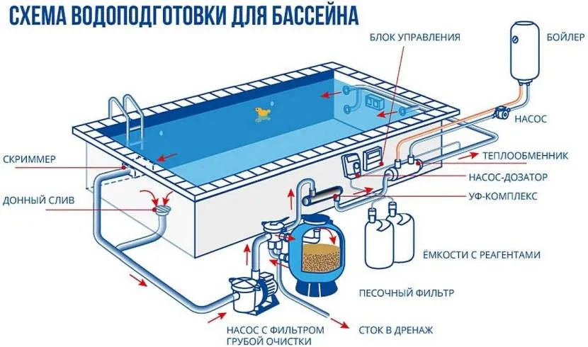 Як працює очисна система у стаціонарному басейні