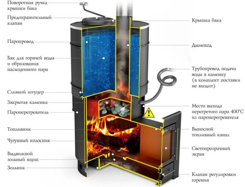 Влаштування дров'яної печі з баком