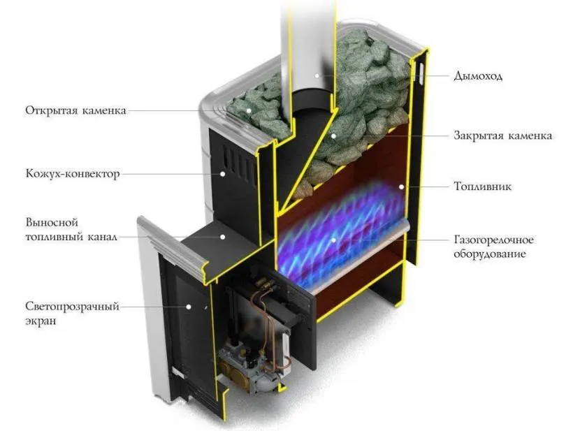 Схематичний пристрій газової пічки для лазні