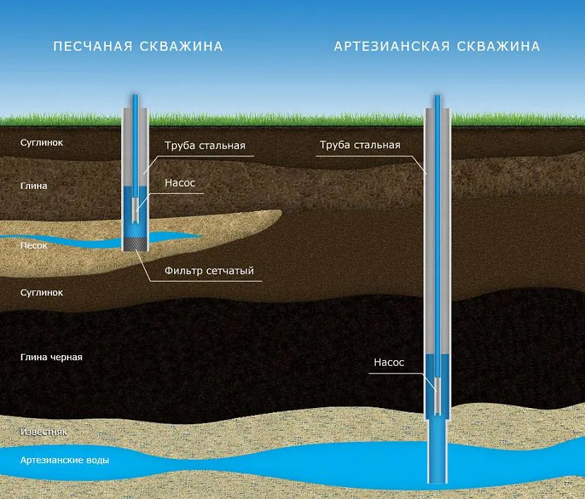 Два різновиди свердловин для води