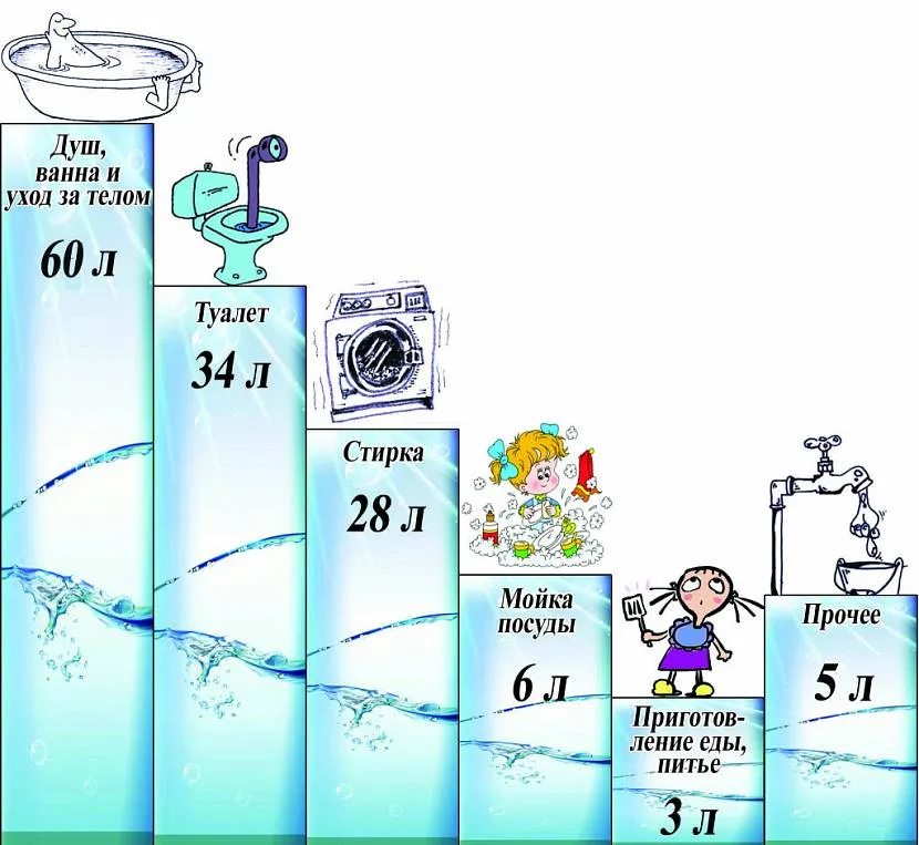 Витрата води на побутові потреби