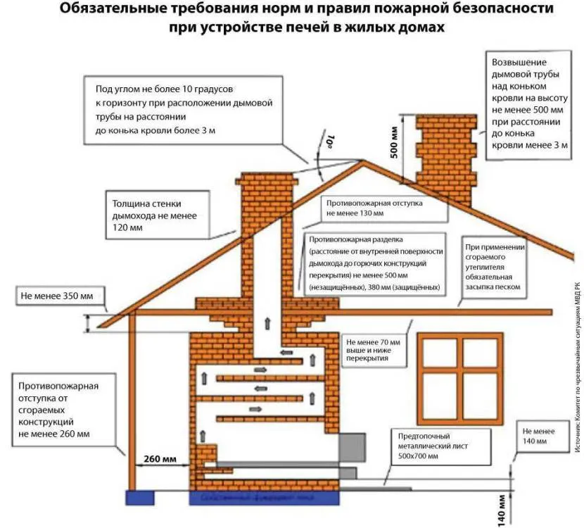 Влаштування печі з урахуванням вимог пожежної безпеки