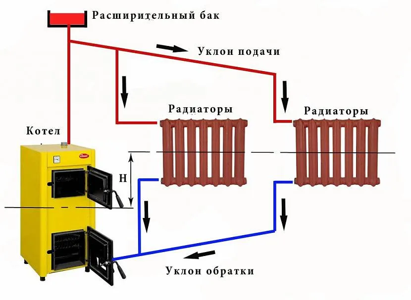 Природна подача води трубами до радіаторів