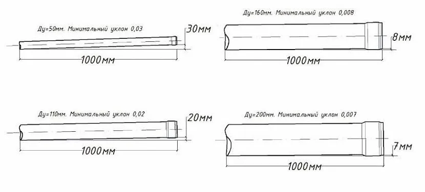 Ухил залежить від діаметра труби