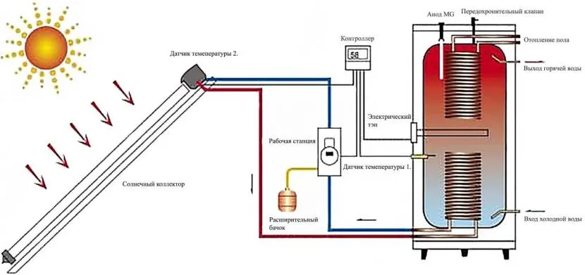 Сонячний колектор у складі схеми опалення приватного будинку