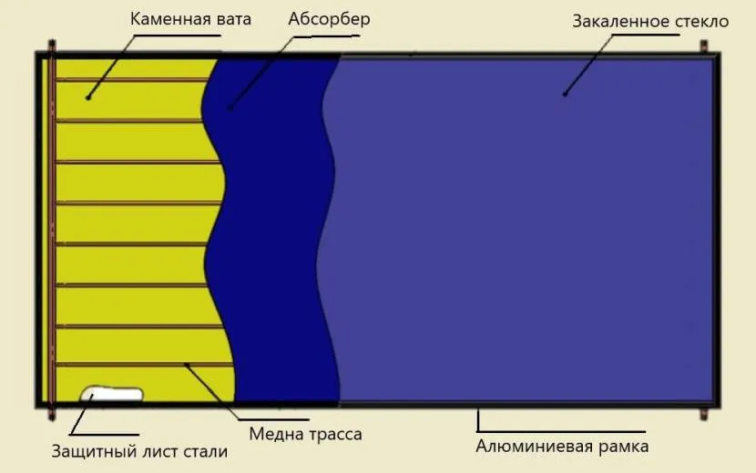 Схематичний пристрій плоского сонячного колектора