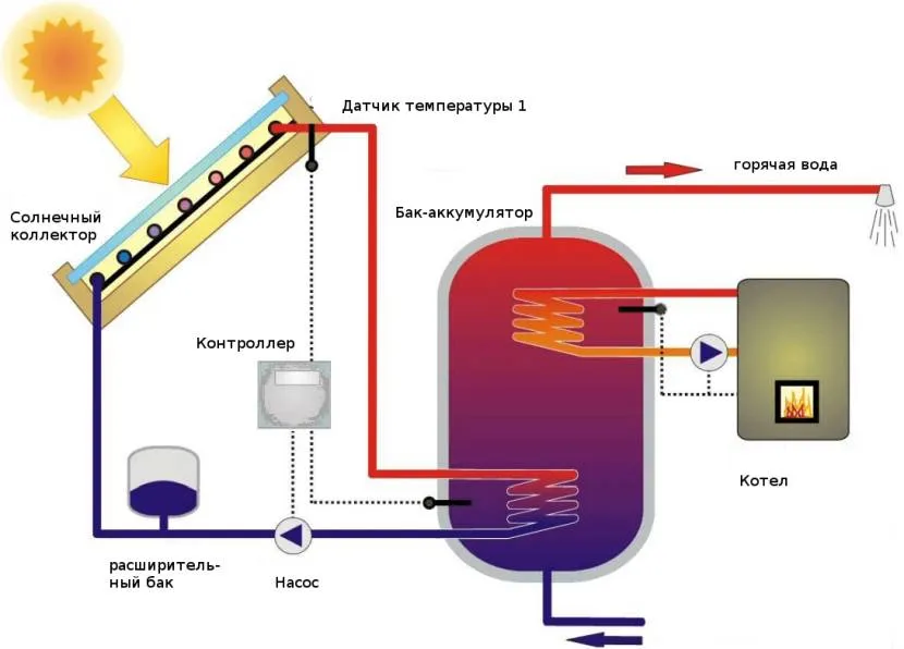Сонячний колектор непрямого типу підключається до опалення через бак-акумулятор