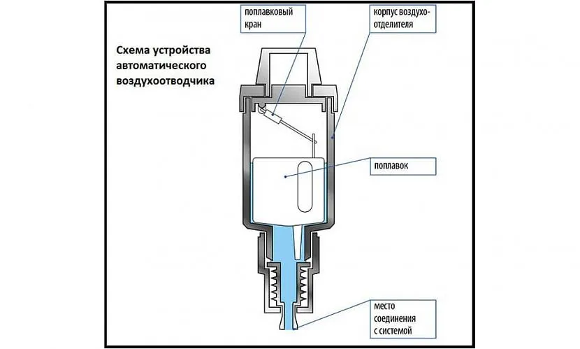 Переважна більшість повітряних сепараторів працюють саме за таким принципом