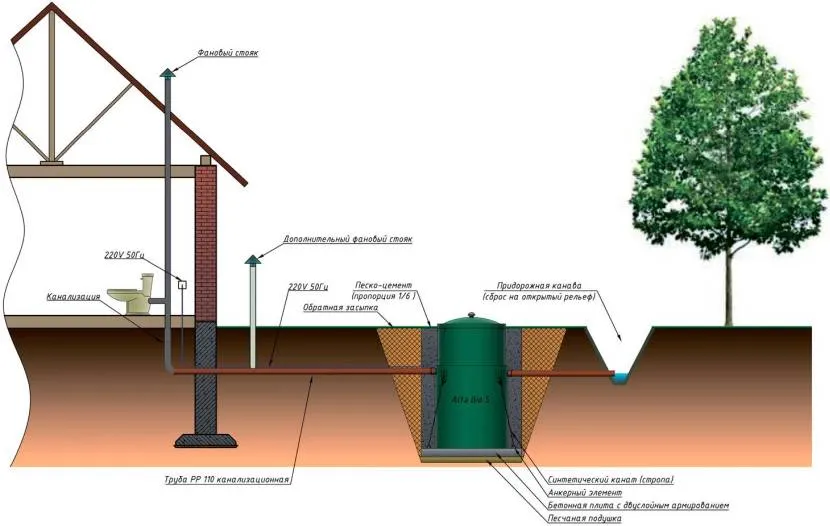 Приклад схеми пристрою автономної каналізації у приватному будинку із встановленням фанової труби