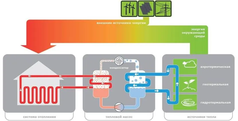 System pompy ciepła