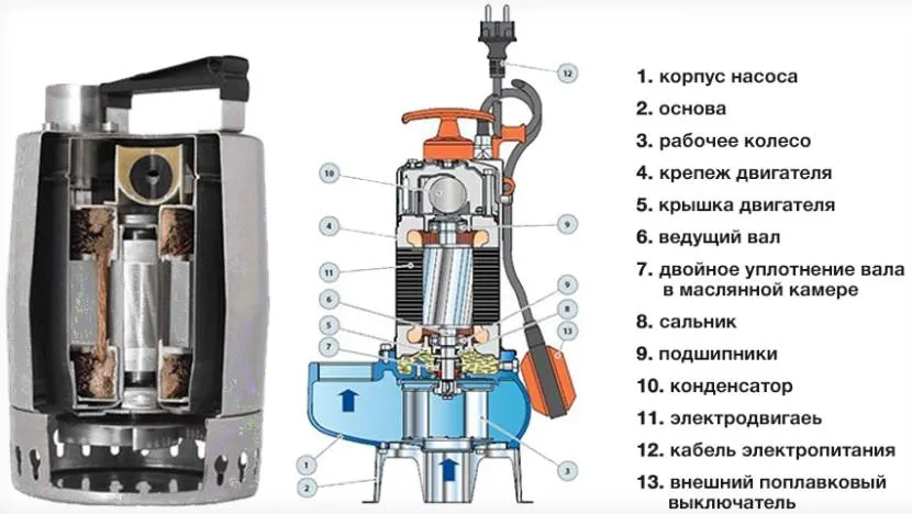 Дренажний насос та його складові частини