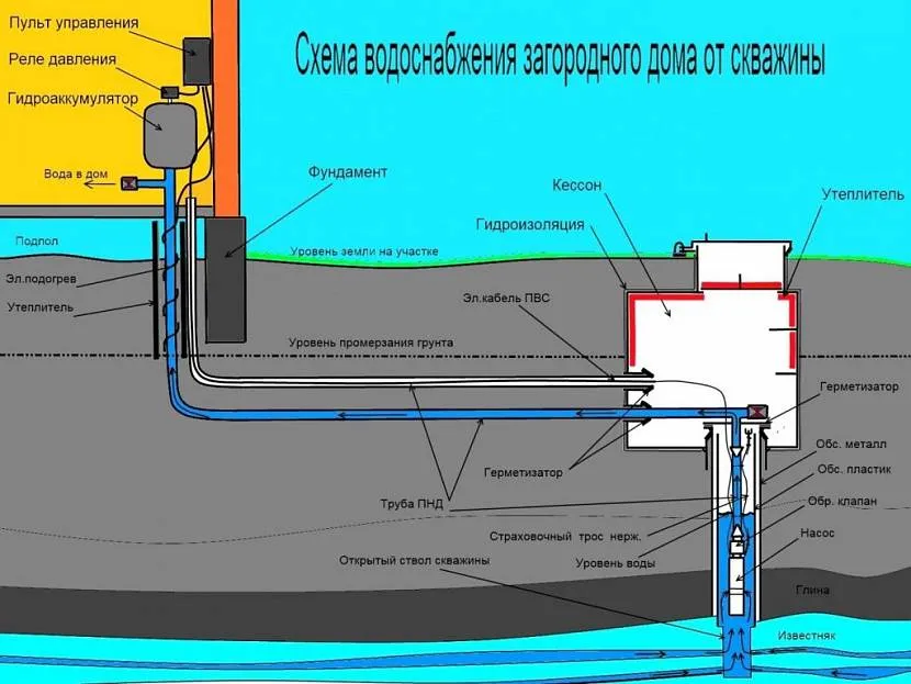 У більшості випадків, щоб зробити водопровід у приватному будинку, треба пробурити свердловину