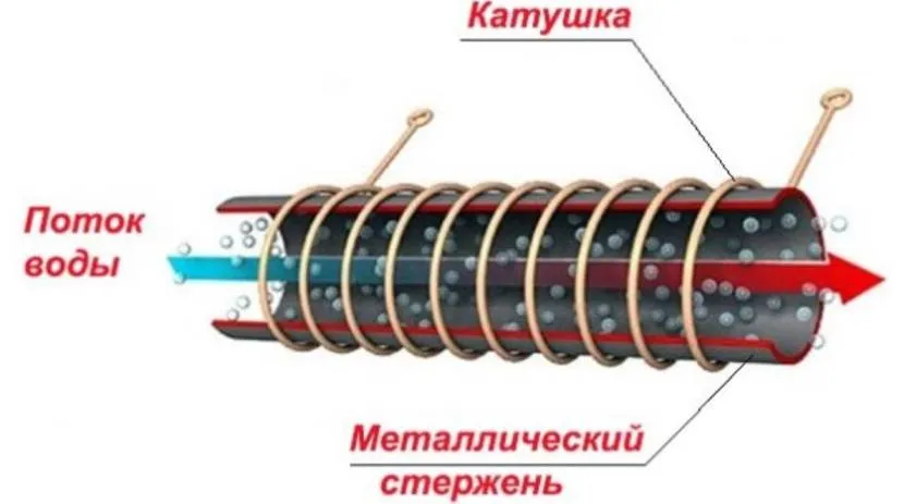 Принцип роботи індукційного водяного нагрівача