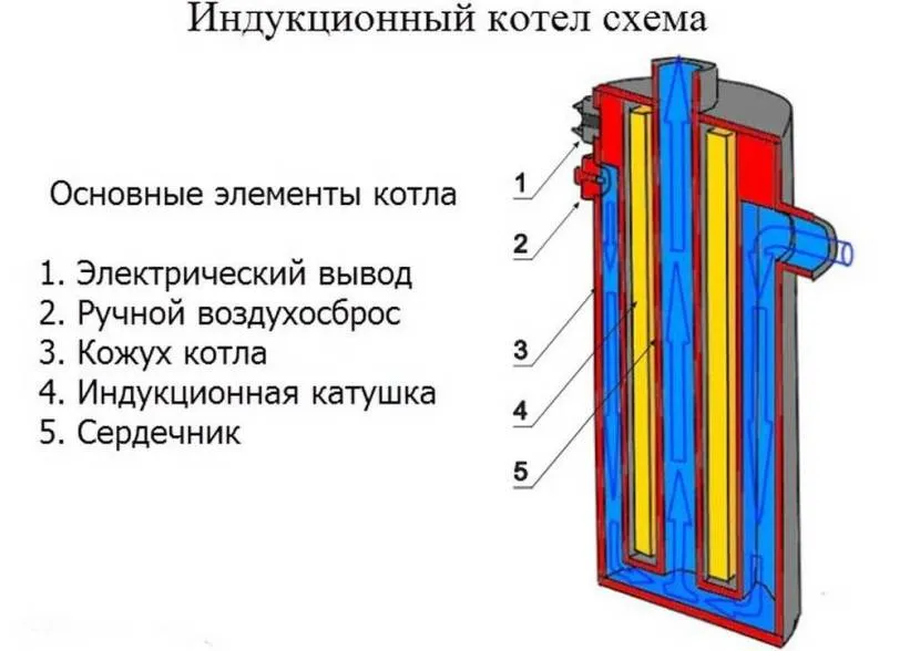 Пристрій та принцип дії індукційного котла для опалення