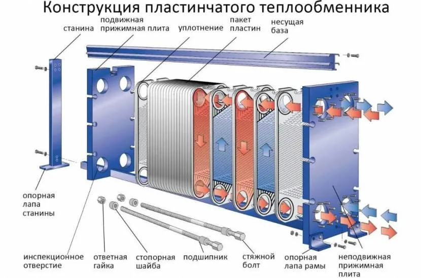 Основні елементи пластинчастого теплообмінника