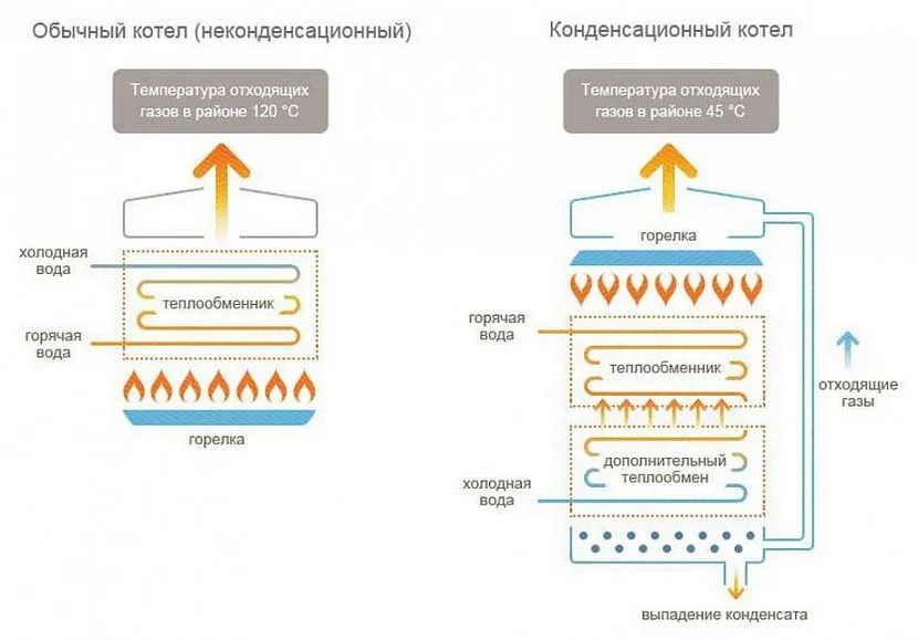 Порівняння звичайного котла та конденсаційного