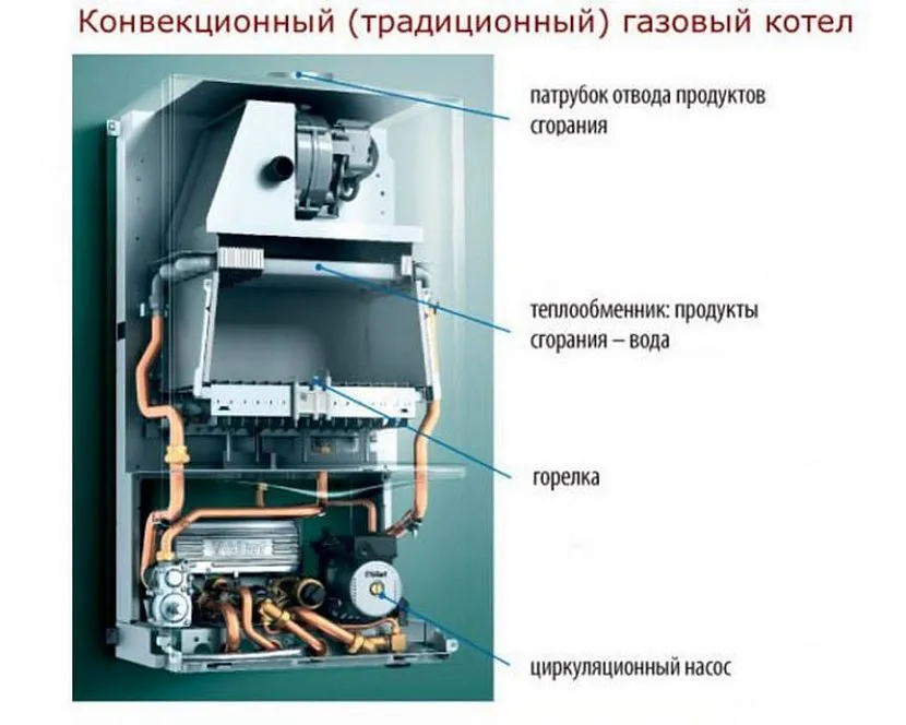 Влаштування конвекційного газового котла