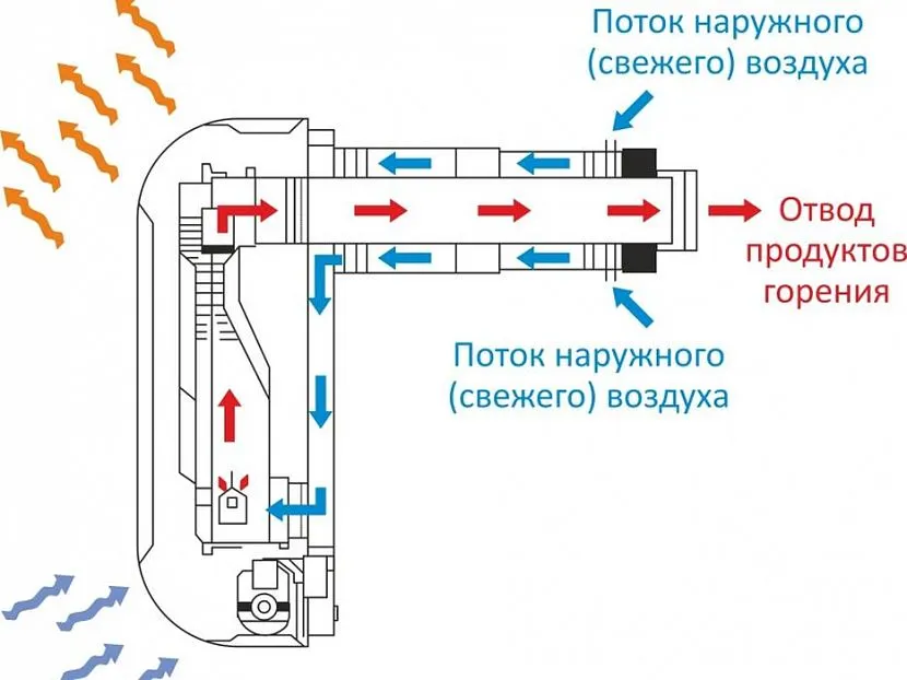 Використання коаксіального димаря