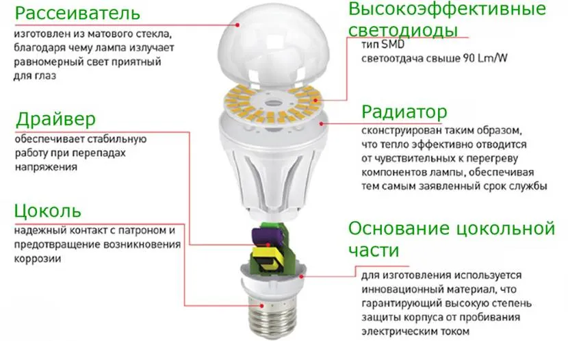 Влаштування світлодіодної лампи