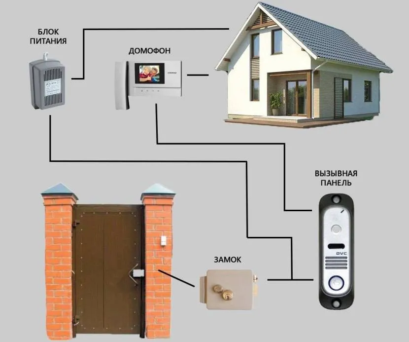 Схема розташування основних компонентів домофону у приватному будинку