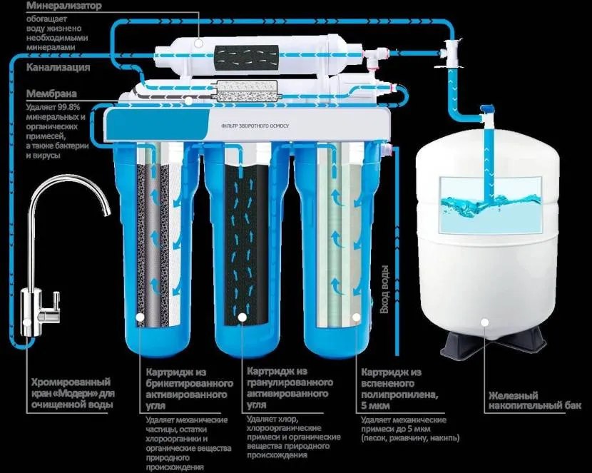 Schemat urządzenia i zasada działania filtra odwróconej osmozy