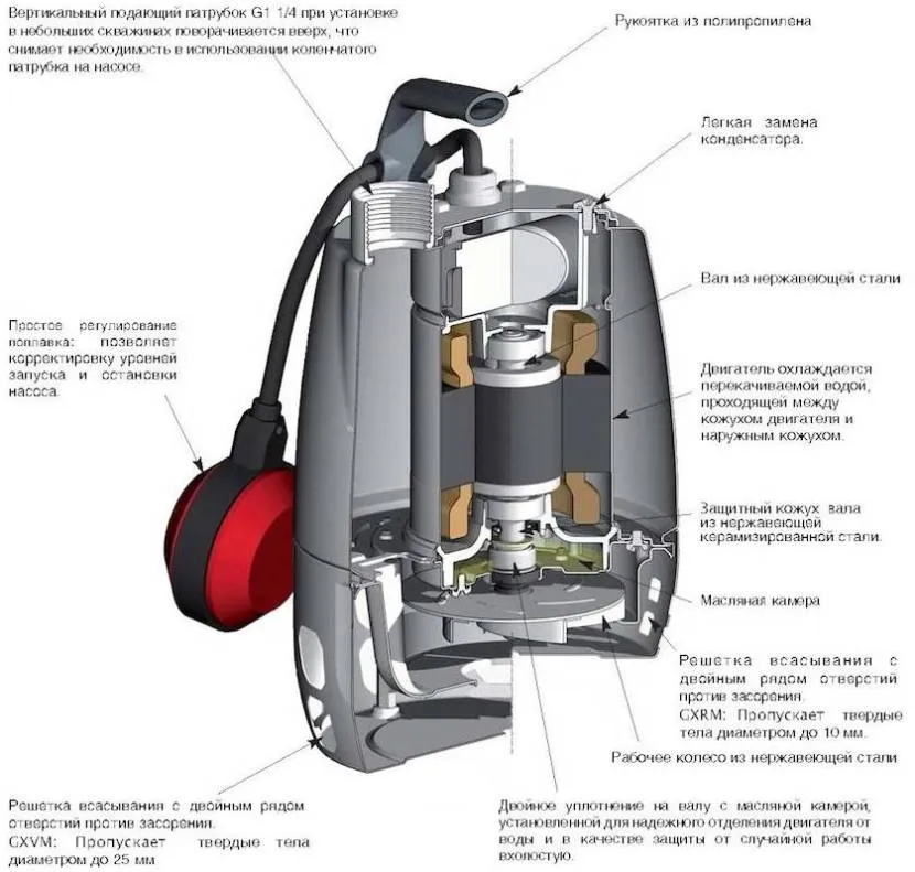 Przykład urządzenia pompy odwadniającej z mechanizmem pływakowym