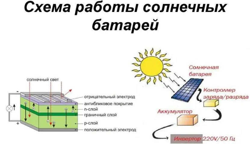 Схема роботи технології та пристрій напівпровідника