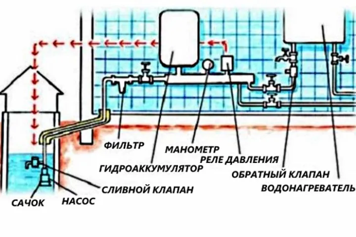 Автономне водопостачання складніше порівняно з магістральним