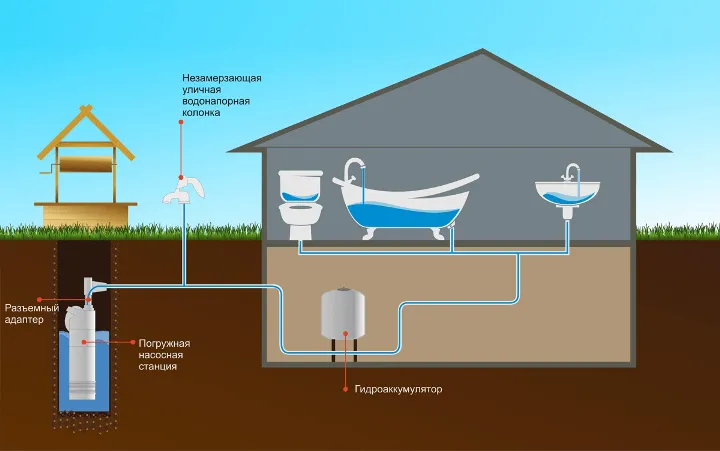 Схема автономного водопостачання з колодязя