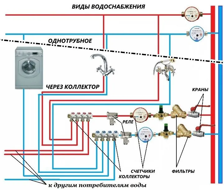 Схема водопостачання: однотрубна та через колектор