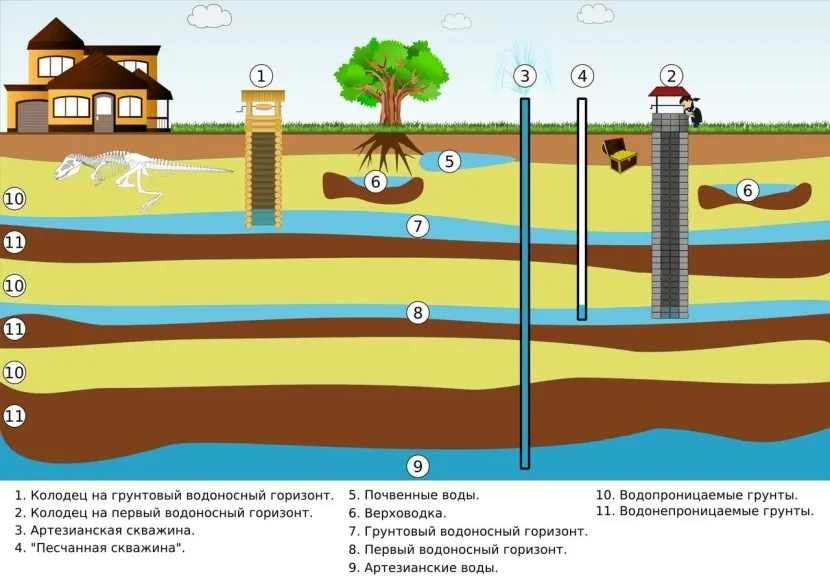 Układ głównych hydrogeologicznych warstw gleby i ich wpływ na wybór typu odwiertu