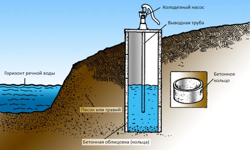 Схема влаштування річкового колодязя із залізобетонних кілець