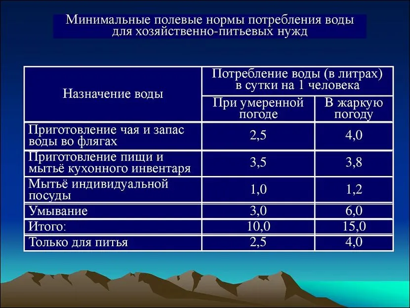 Витяг з нормативів витрати води, що використовуються при проектуванні систем водопостачання багатоповерхових будинків.