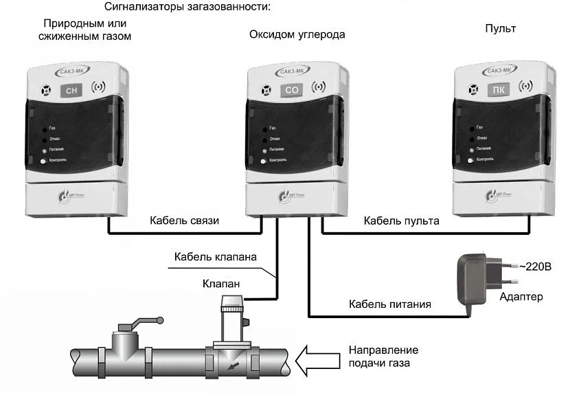 На промислових підприємствах датчики встановлюються групами. Кожен із них реєструє витік різного виду газу.