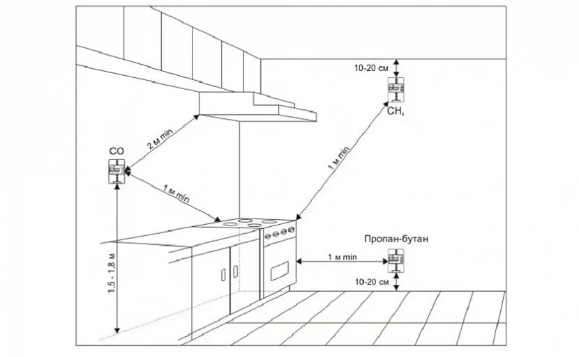 Правила встановлення датчиків витоку різних газів на кухні