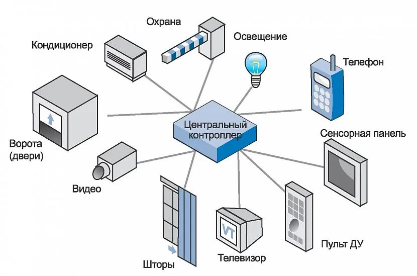 Найголовніша деталь у комплекті «розумного будинку» – контролер, який встановлюється біля вхідних дверей, має безліч кнопок та екран: на ньому відображаються всі дані